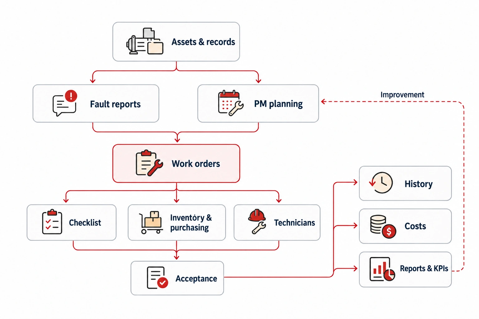 CMMS process from assets, incident requests and plans PM to work, acceptance, history, costs and KPI.