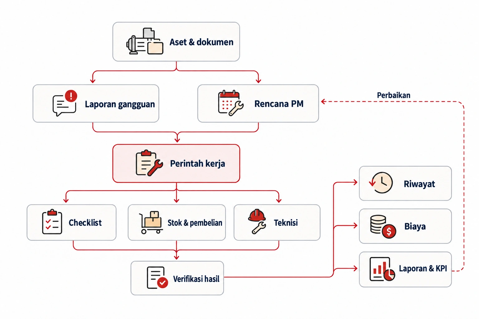 Proses CMMS mulai dari aset, permintaan insiden dan rencana PM hingga pekerjaan, penerimaan, riwayat, biaya, dan KPI.