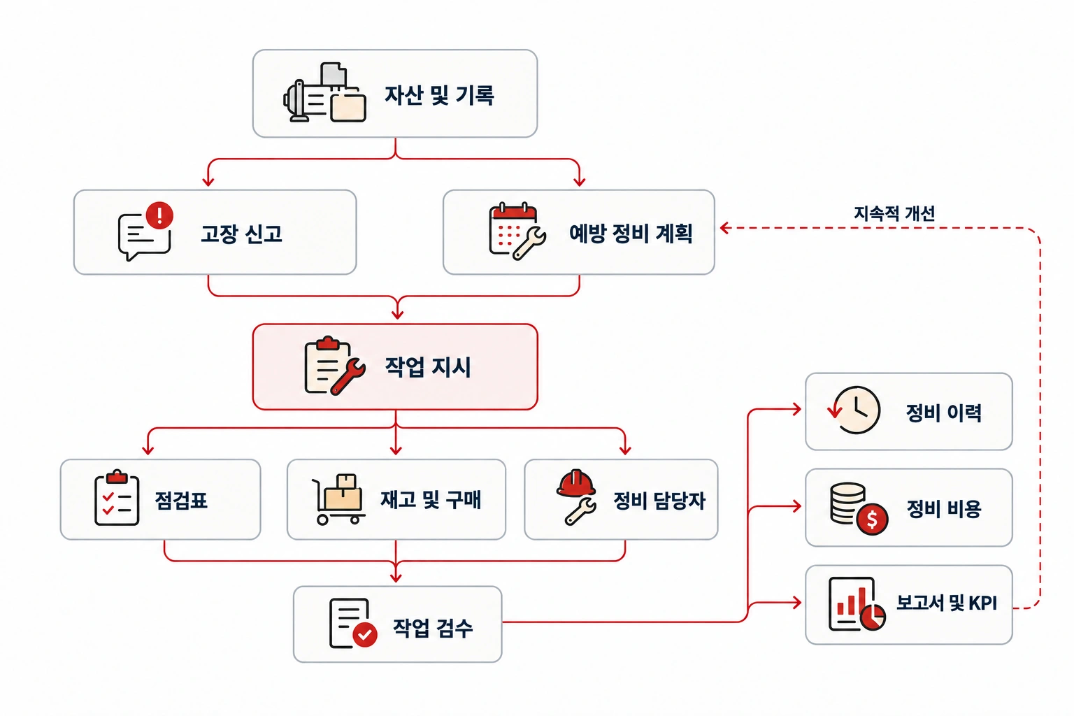 자산, 사고 요청 및 계획 PM에서 작업, 승인, 내역, 비용 및 KPI까지의 CMMS 프로세스입니다.