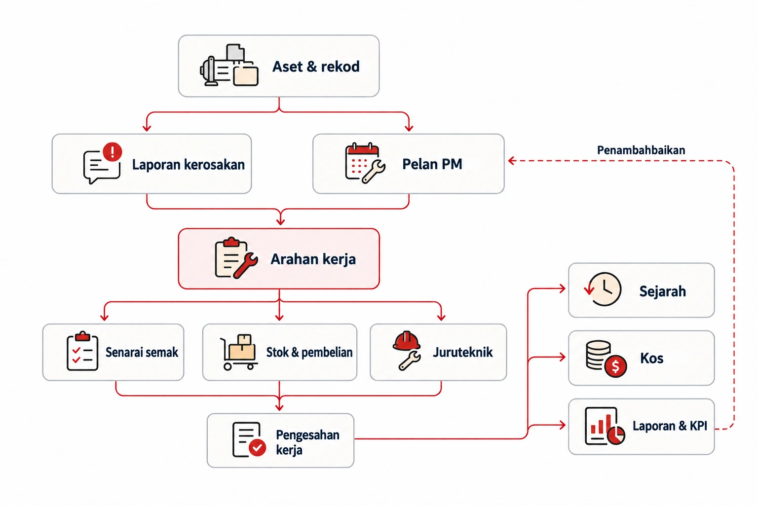 Proses CMMS daripada aset, permintaan insiden dan rancangan PM ke tempat kerja, penerimaan, sejarah, kos dan KPI.
