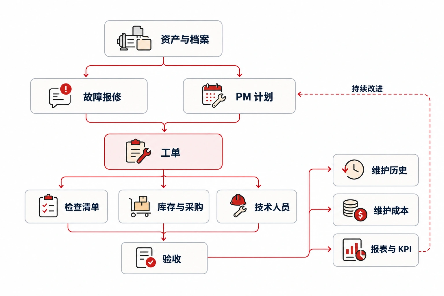 CMMS 流程从资产、事件请求和计划 PM 到工作、验收、历史、成本和 KPI。