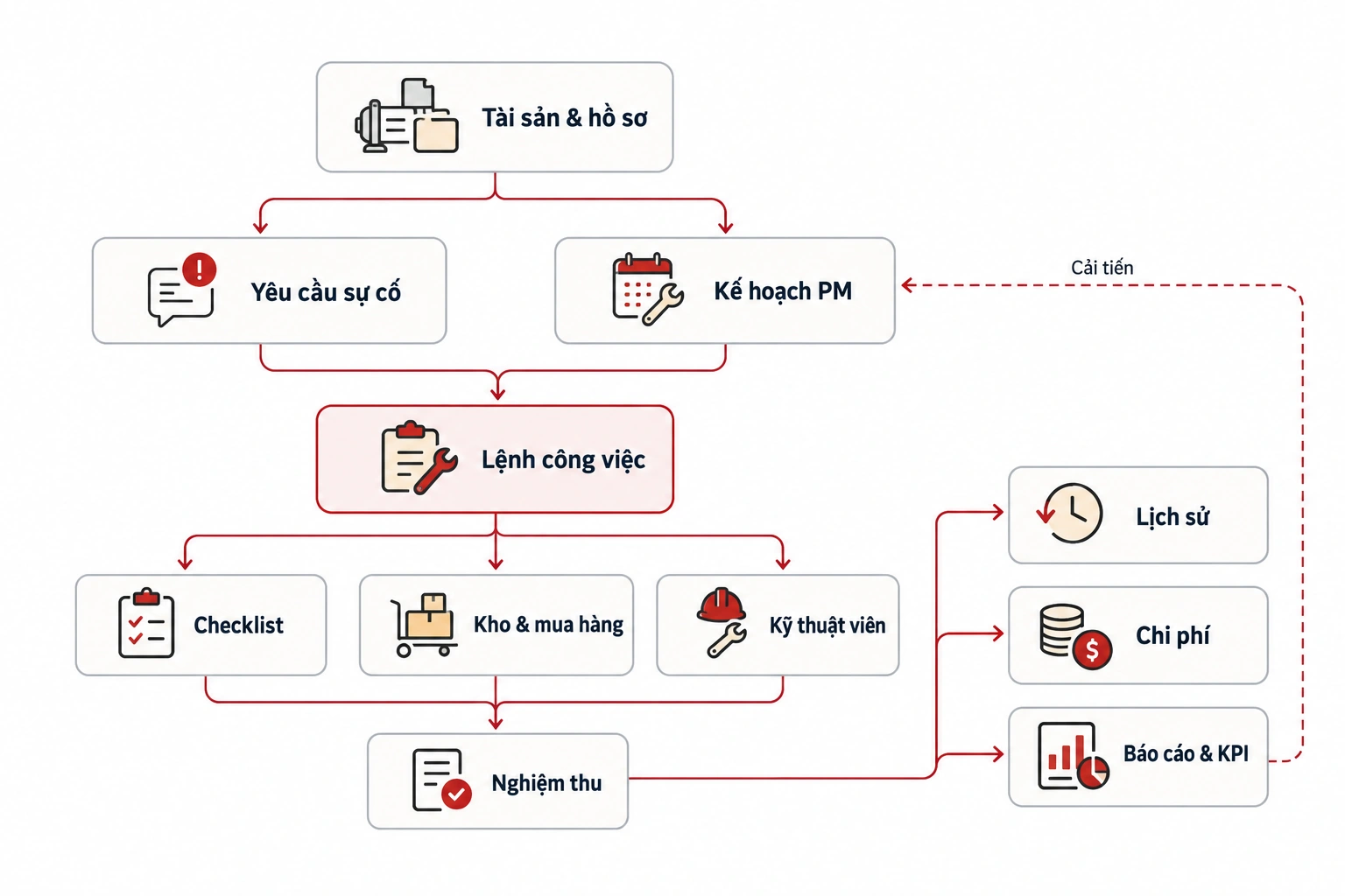 Quy trình CMMS từ tài sản, yêu cầu sự cố và kế hoạch PM đến công việc, nghiệm thu, lịch sử, chi phí và KPI.